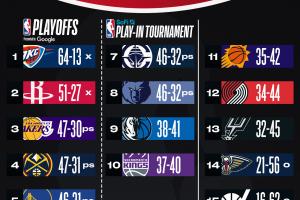 ??排名情況：西部3-8根本不敢輸！東部局勢逐漸明朗！