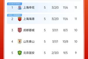 膠著！中超積分榜：上海雙雄戰(zhàn)平仍領(lǐng)跑，蓉城&泰山差1分緊追不舍