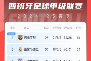 西甲積分榜：皇馬3連勝終結(jié)先賽距榜首3分，巴薩凌晨三點對貝蒂斯