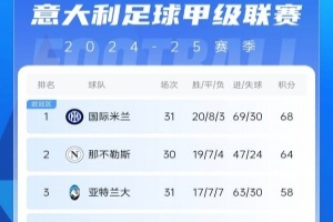 意甲積分榜：尤文4輪僅1勝&先賽仍第5 羅馬7連勝終結(jié)位居第7