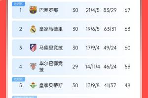重燃希望！西甲積分榜：馬競補時絕殺距榜首7分，巴薩4分優(yōu)勢領跑