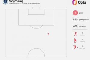 31.85-楊一鳴對陣河南進(jìn)球是深圳新鵬城中超最遠(yuǎn)距離進(jìn)球 ???