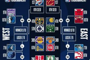 ??最新排名：山雨欲來！六杰蓄勢待發(fā)?雷湖船勇狼熊明日激戰(zhàn)