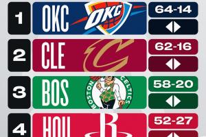 ??戰(zhàn)力榜：火勇仍居四五 湖狼船上升一位??只有掘金在挨揍