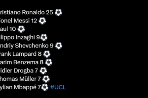 歐冠1/4決賽進(jìn)球數(shù)：C羅25球高居第一，梅西12球第二，姆巴佩7球