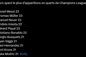 歐冠1/4決賽出場數(shù)：梅西、穆勒、諾伊爾23次并列第一，C羅22次