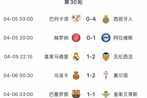 西甲第30輪主場作戰(zhàn)球隊3平7負無一勝績，歷史第三次出現(xiàn)該情況