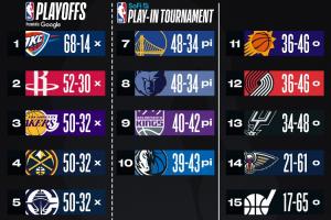 湖人&掘金&快船三隊均是50勝32負！湖人憑借分區(qū)冠軍排名最高??