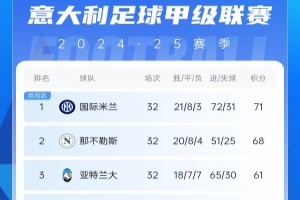 意甲積分榜：那不勒斯6輪不敗距榜首3分 國米仍領(lǐng)跑、尤文第四