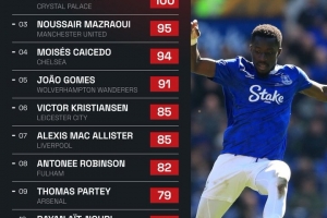 本賽季英超搶斷次數(shù)：蓋耶116次第一，馬茲拉維第三、凱塞多第四