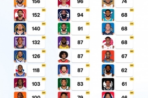 各球隊(duì)關(guān)鍵時(shí)刻得分王：愛德華茲157分 加蘭真實(shí)命中率69%最高