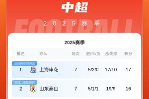 中超積分榜：申花1分優(yōu)勢(shì)繼續(xù)領(lǐng)跑！仍有3隊(duì)不敗&僅海牛未嘗勝績(jī)