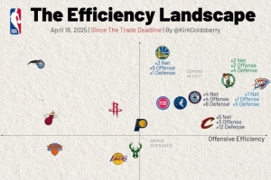 交易截止日后雷凱凈效率前2 快船進(jìn)攻第4&勇士防守第1 湖人都弱