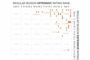 近45年冠軍隊(duì)常規(guī)賽攻防排名：34隊(duì)攻防均前10 01年湖人防守拉胯