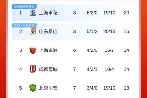 下輪榜首大戰(zhàn)！中超積分榜：申花4分領(lǐng)跑，泰山仍第2，國安第5