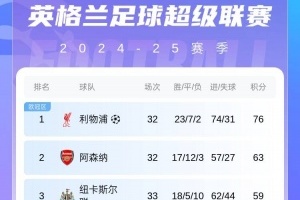 爭(zhēng)四白熱化！英超積分榜：紐卡輸球仍居第三 維拉距前四僅差1分