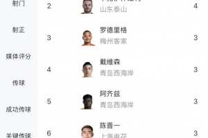 前8輪中超助攻榜：李源一5助攻居首，卡扎4次隨后，前10泰山占3人