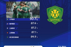 中超第8輪傳球成功率榜：國安90.7%居首，申花、海港位居前五