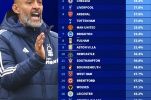 本賽季英超平均控球率：曼城61.6%最高，森林39.3%全英超最低