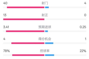 碾壓！巴薩1-0馬洛卡數(shù)據(jù)：射門40-4，射正13-0，控球率78%-22%