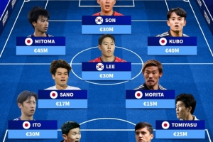 亞洲德轉(zhuǎn)身價(jià)最高陣：孫興慜、三笘薫、胡桑諾夫在列，日本占7席
