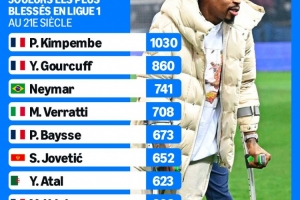 金彭貝1030天成本世紀缺陣時間最長的法甲球員，內(nèi)馬爾741天第三