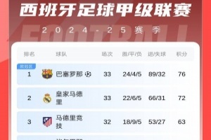 西甲積分榜：皇馬聯(lián)賽3連勝距巴薩4分 馬競距榜首13分排第三