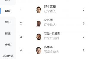 中甲助攻榜：邦本宜裕助攻大四喜5輪7球居首，安以恩3球第二