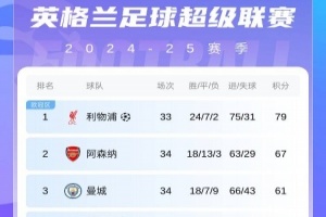 英超積分榜：槍手8輪不敗先賽距榜首12分，利物浦本輪不敗即奪冠