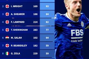 越老越妖！瓦爾迪30歲后英超進(jìn)107球歷史最多 超希勒、德羅巴等人