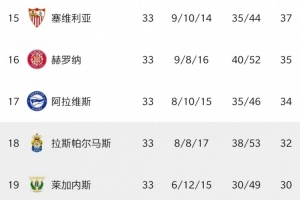 僅積16分！巴拉多利德提前5輪降級，成為本賽季西甲首支降級球隊(duì)