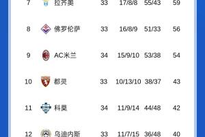 榜首要丟？意甲積分榜：國米先賽仍與那不勒斯平分，后者將戰(zhàn)都靈