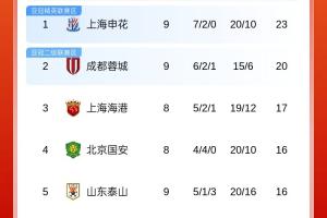 中超積分榜：申花不敗3分領(lǐng)跑 泰山第5&浙江第7 海牛3平6負(fù)墊底