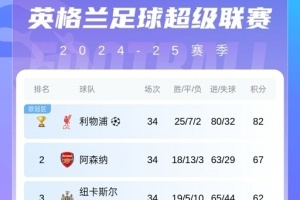 本賽季英超冠軍、降級隊全部確定，英超懸念僅剩爭五大戰(zhàn)??