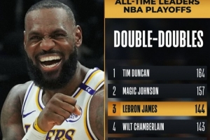??詹姆斯季后賽生涯拿到144個兩雙 超越張伯倫獨占?xì)v史第三！