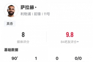 薩拉赫本場比賽數(shù)據(jù)：1進球1過人成功6關(guān)鍵傳球，評分8.0