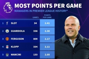 英超歷史教練場均積分榜：斯洛特2.41分居首，瓜帥、弗爵二三位