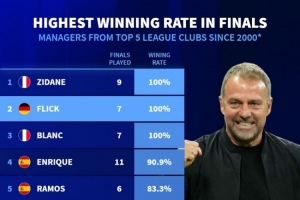 本世紀(jì)五大聯(lián)賽教練決賽勝率：齊達(dá)內(nèi)、弗里克、布蘭科100%