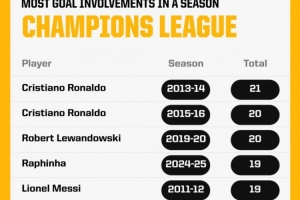 本賽季歐冠拉菲尼亞已參與19粒進(jìn)球，距歷史最佳紀(jì)錄只差2球