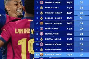 歐冠單賽季進球+助攻最多組合：法老+菲米居首，C羅萊萬多次在榜