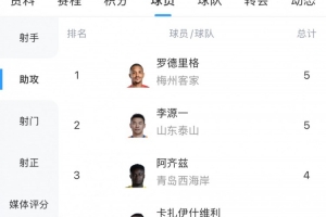 中超助攻榜：羅德里格5次追平李源一，阿齊茲等4人4次