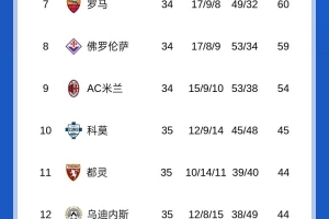 蒙扎0-4慘敗亞特蘭大，提前三輪確定降級&本賽季意甲首支