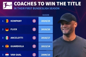 德甲首秀賽季奪冠教練：范加爾、瓜帥、安帥、弗里克、孔帕尼在列