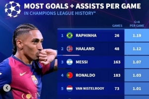 歐冠歷史場均參與進球榜：拉菲尼亞1.19球居首，哈蘭德、梅西前三