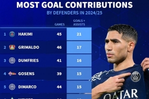 本賽季后衛(wèi)參與進(jìn)球榜：阿什拉夫居首，格里馬爾多、鄧弗里斯前三