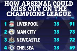 不會(huì)吧??太陽(yáng)報(bào)：阿森納的噩夢(mèng)沒(méi)有結(jié)束，他們?nèi)钥赡軣o(wú)緣前5