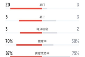 海港半場1-1青島海牛數(shù)據(jù)：射門20-3，射正5-3，控球率70%-30%
