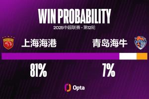 上海海港在中超對陣青島海牛場均攻入3.8球，對陣單一對手最多