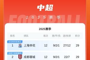 中超積分榜：英博遭三鎮(zhèn)絕平，亞泰4連敗墊底，津門虎近4輪3敗