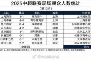 中超第12輪現(xiàn)場觀眾數(shù)統(tǒng)計(jì)：國安主場46232人居首，場均20817人